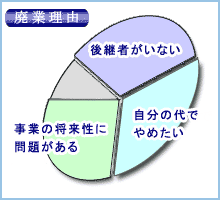 廃業の理由