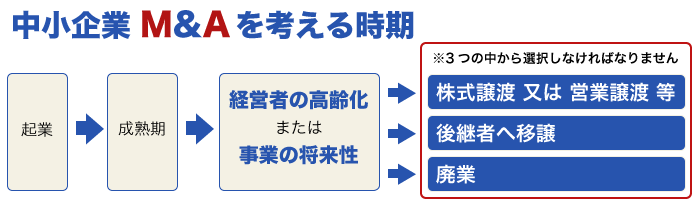 中小企業がM&Aを考える時期