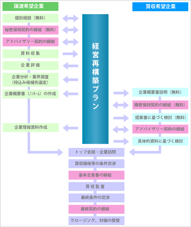 一般的なM&A実務手順