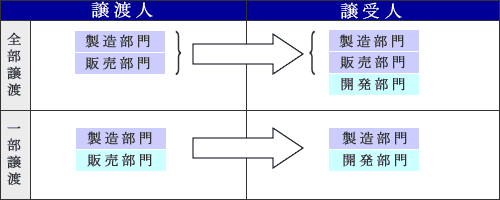 営業譲渡の形態