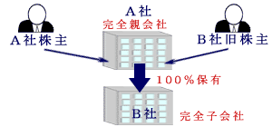 株式交換後