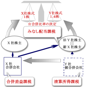 合併の税務上のポイント